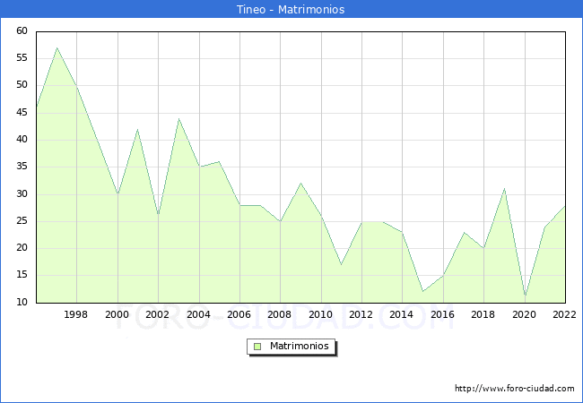 Numero de Matrimonios en el municipio de Tineo desde 1996 hasta el 2022 