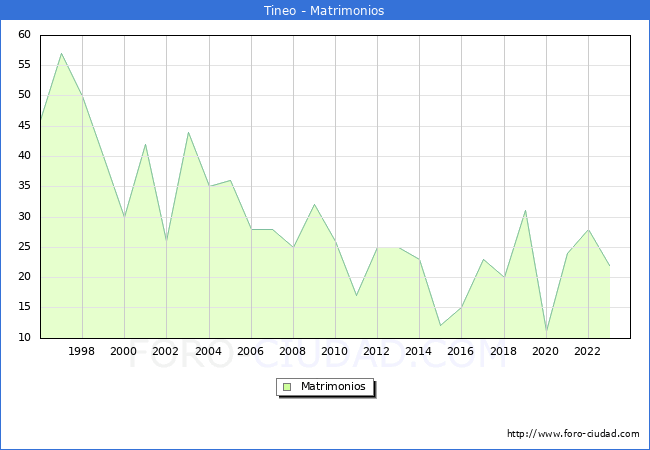 Numero de Matrimonios en el municipio de Tineo desde 1996 hasta el 2023 