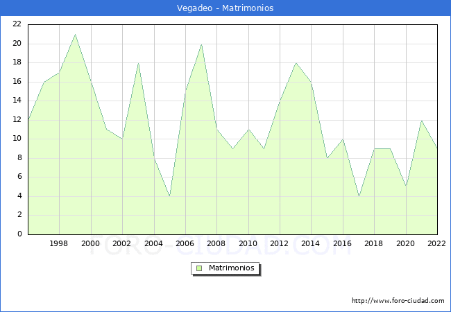 Numero de Matrimonios en el municipio de Vegadeo desde 1996 hasta el 2022 