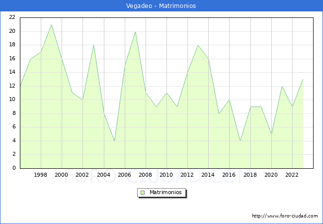 Numero de Matrimonios en el municipio de Vegadeo desde 1996 hasta el 2023 