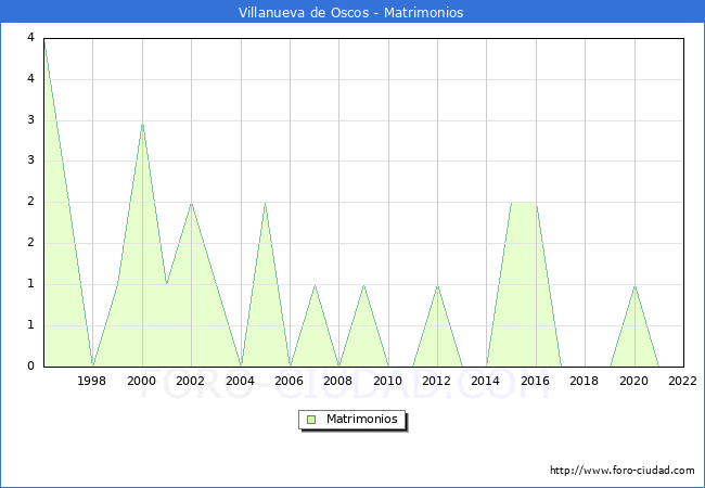 Numero de Matrimonios en el municipio de Villanueva de Oscos desde 1996 hasta el 2022 