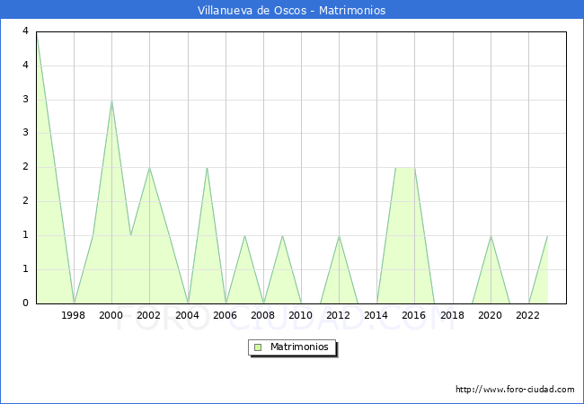Numero de Matrimonios en el municipio de Villanueva de Oscos desde 1996 hasta el 2023 