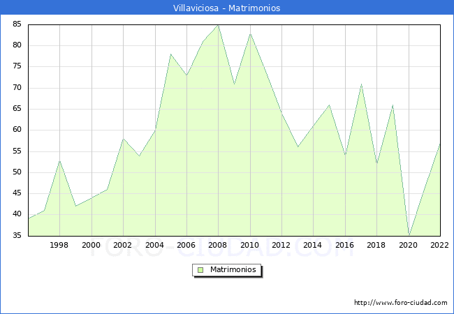 Numero de Matrimonios en el municipio de Villaviciosa desde 1996 hasta el 2022 