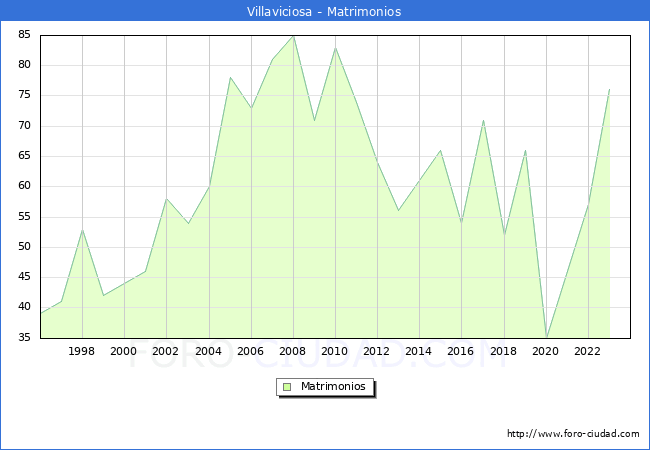 Numero de Matrimonios en el municipio de Villaviciosa desde 1996 hasta el 2023 