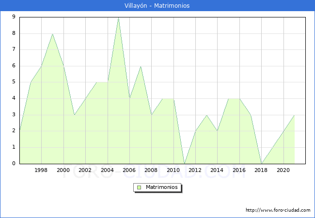 Numero de Matrimonios en el municipio de Villayón desde 1996 hasta el 2021 