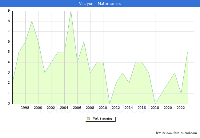 Numero de Matrimonios en el municipio de Villayn desde 1996 hasta el 2023 