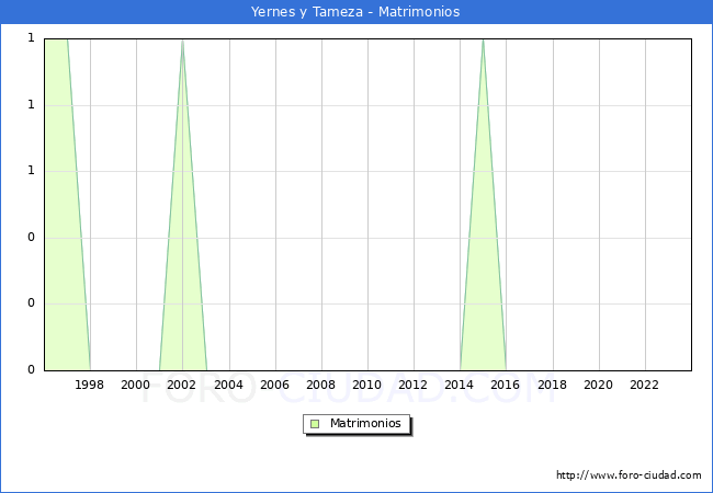 Numero de Matrimonios en el municipio de Yernes y Tameza desde 1996 hasta el 2023 