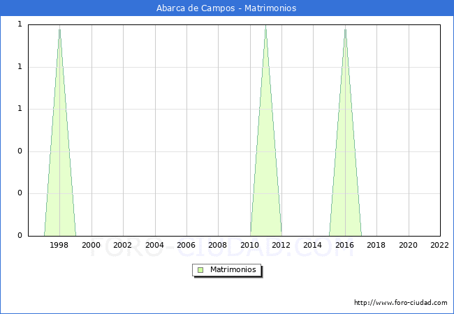 Numero de Matrimonios en el municipio de Abarca de Campos desde 1996 hasta el 2022 