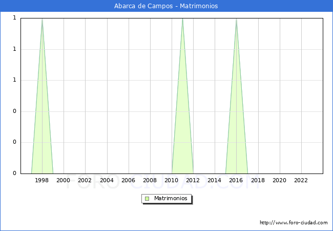 Numero de Matrimonios en el municipio de Abarca de Campos desde 1996 hasta el 2023 