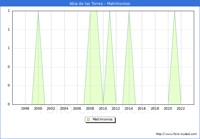 Numero de Matrimonios en el municipio de Abia de las Torres desde 1996 hasta el 2023 