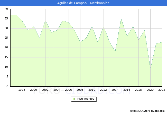 Numero de Matrimonios en el municipio de Aguilar de Campoo desde 1996 hasta el 2022 
