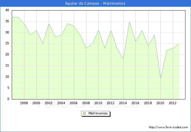 Numero de Matrimonios en el municipio de Aguilar de Campoo desde 1996 hasta el 2023 