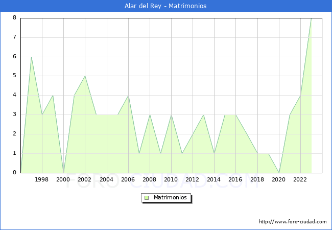 Numero de Matrimonios en el municipio de Alar del Rey desde 1996 hasta el 2023 