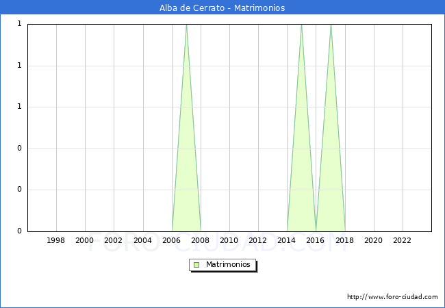 Numero de Matrimonios en el municipio de Alba de Cerrato desde 1996 hasta el 2023 