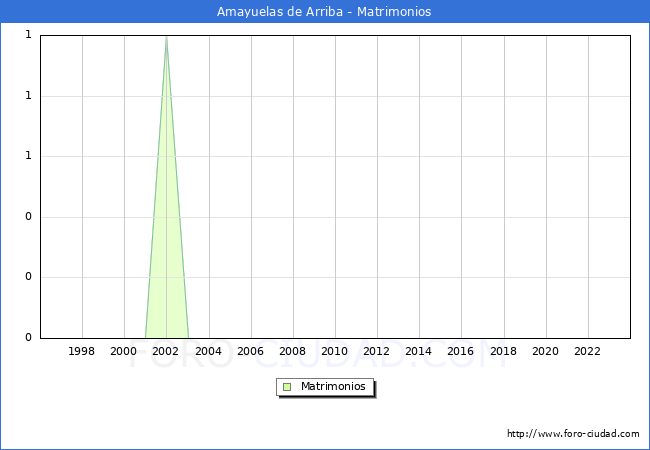Numero de Matrimonios en el municipio de Amayuelas de Arriba desde 1996 hasta el 2023 