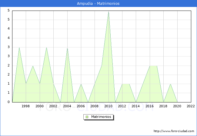 Numero de Matrimonios en el municipio de Ampudia desde 1996 hasta el 2022 