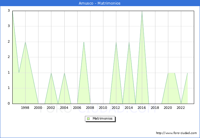 Numero de Matrimonios en el municipio de Amusco desde 1996 hasta el 2023 