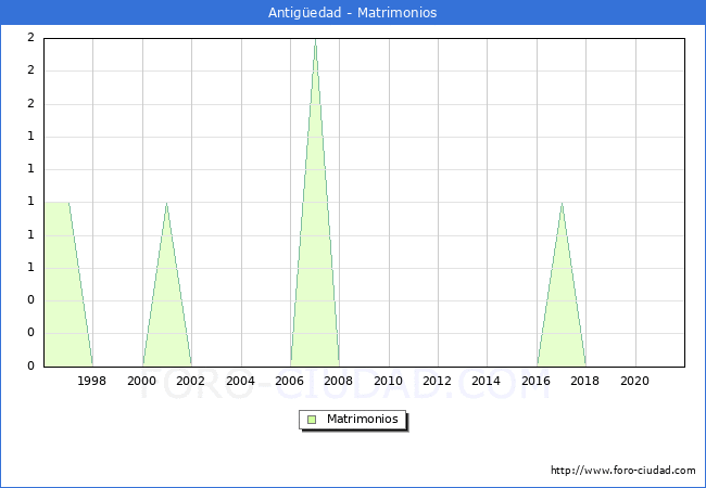 Numero de Matrimonios en el municipio de Antigüedad desde 1996 hasta el 2021 