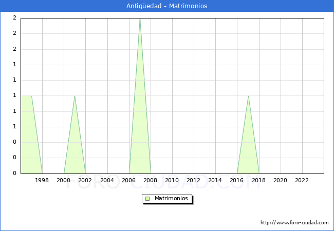 Numero de Matrimonios en el municipio de Antigedad desde 1996 hasta el 2023 