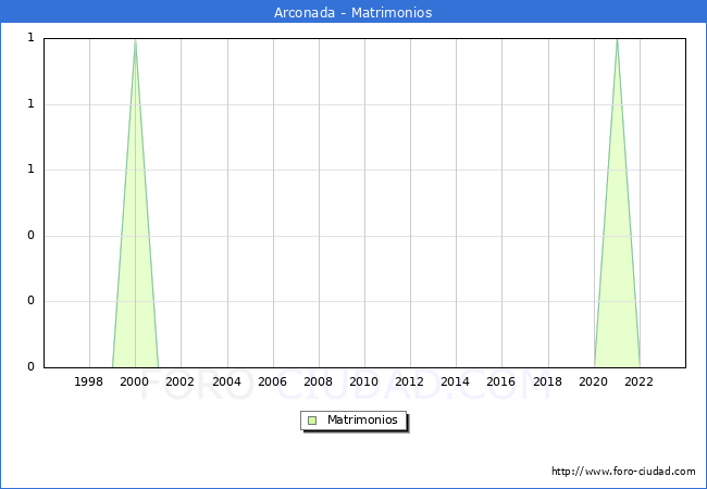 Numero de Matrimonios en el municipio de Arconada desde 1996 hasta el 2023 