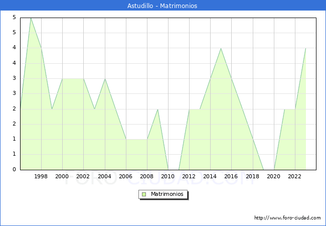 Numero de Matrimonios en el municipio de Astudillo desde 1996 hasta el 2023 