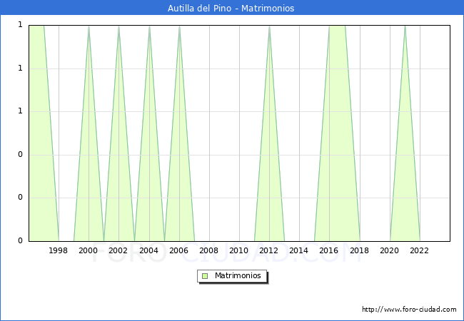 Numero de Matrimonios en el municipio de Autilla del Pino desde 1996 hasta el 2023 