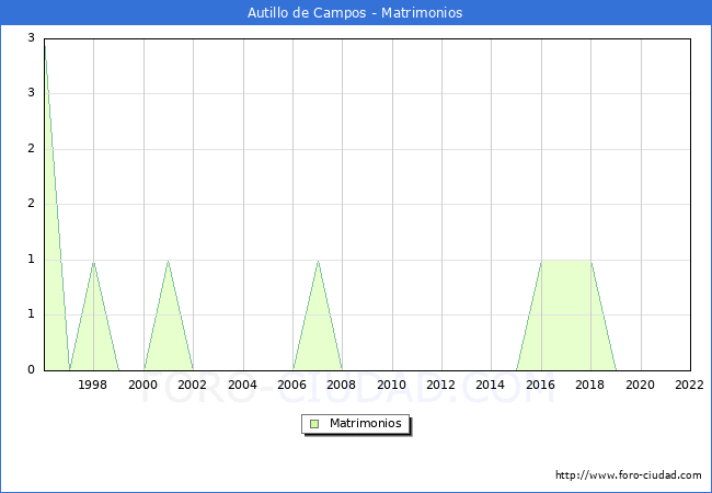 Numero de Matrimonios en el municipio de Autillo de Campos desde 1996 hasta el 2022 