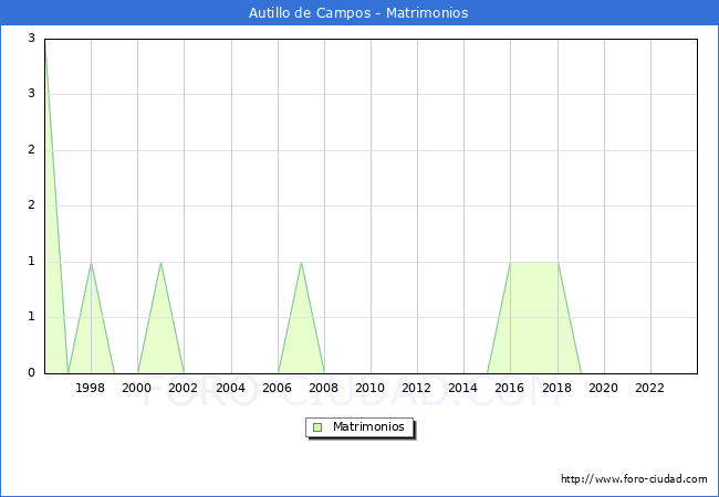 Numero de Matrimonios en el municipio de Autillo de Campos desde 1996 hasta el 2023 