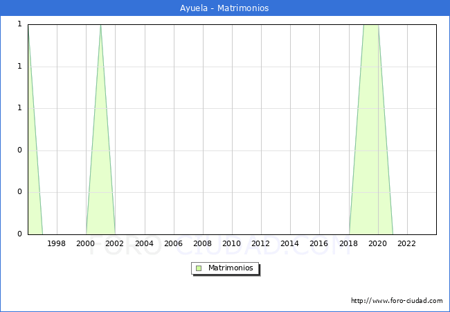 Numero de Matrimonios en el municipio de Ayuela desde 1996 hasta el 2023 