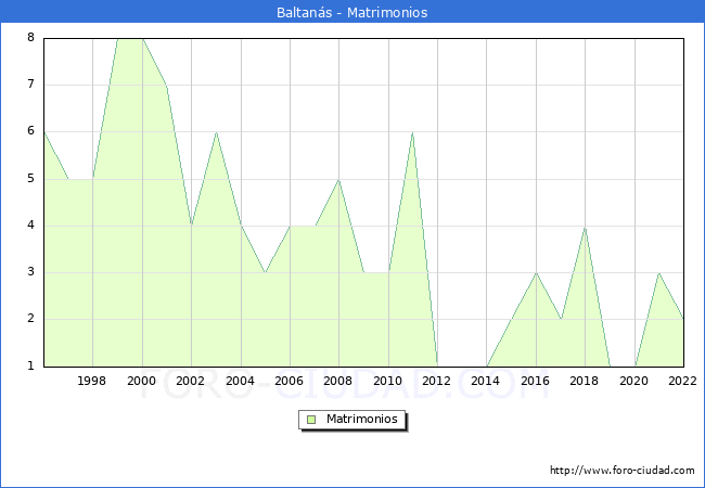 Numero de Matrimonios en el municipio de Baltans desde 1996 hasta el 2022 