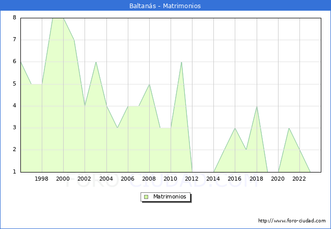 Numero de Matrimonios en el municipio de Baltans desde 1996 hasta el 2023 