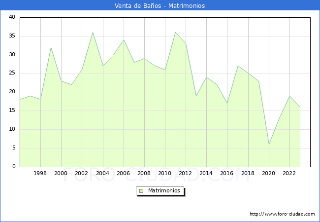 Numero de Matrimonios en el municipio de Venta de Ba�os desde 1996 hasta el 2023 