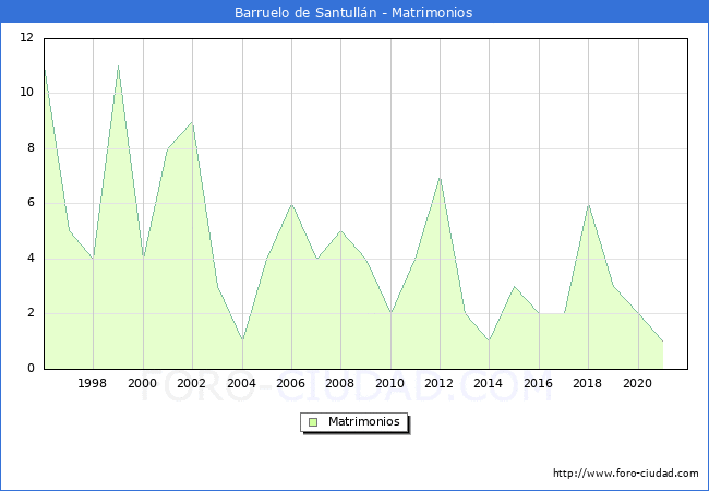 Numero de Matrimonios en el municipio de Barruelo de Santulln desde 1996 hasta el 2021 