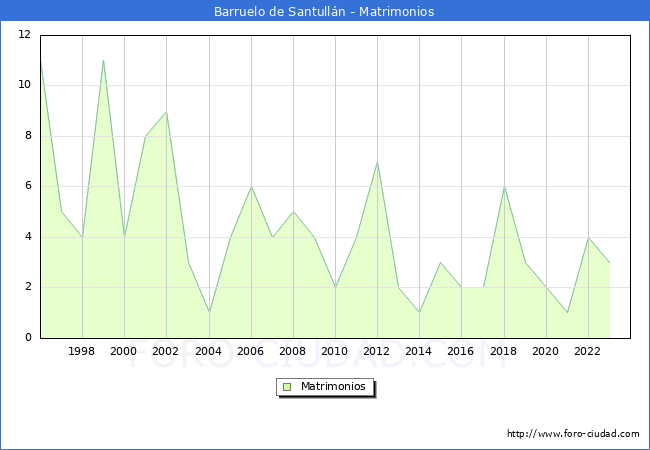 Numero de Matrimonios en el municipio de Barruelo de Santulln desde 1996 hasta el 2023 