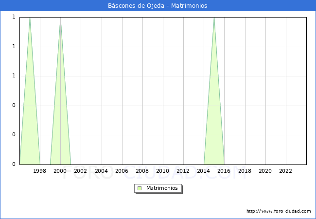 Numero de Matrimonios en el municipio de Bscones de Ojeda desde 1996 hasta el 2023 