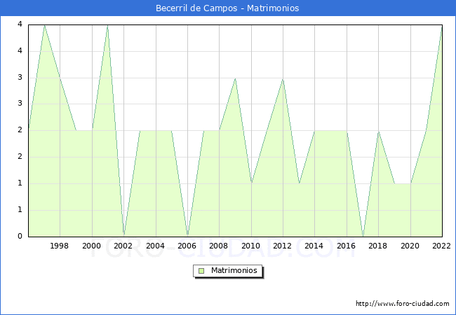 Numero de Matrimonios en el municipio de Becerril de Campos desde 1996 hasta el 2022 