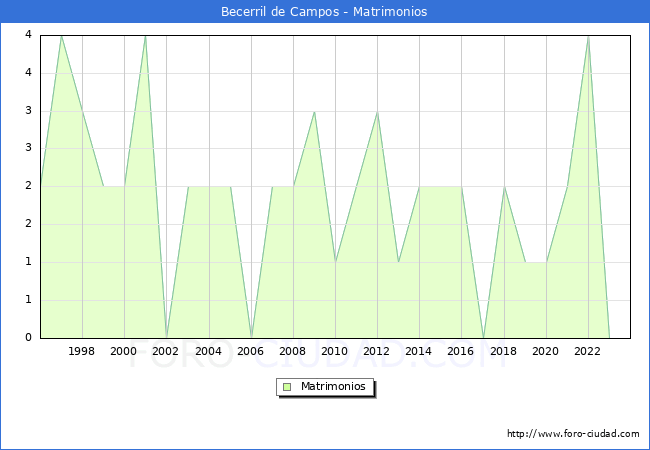 Numero de Matrimonios en el municipio de Becerril de Campos desde 1996 hasta el 2023 