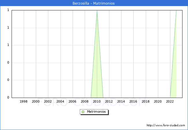 Numero de Matrimonios en el municipio de Berzosilla desde 1996 hasta el 2023 