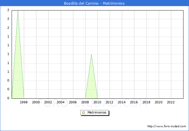 Numero de Matrimonios en el municipio de Boadilla del Camino desde 1996 hasta el 2023 