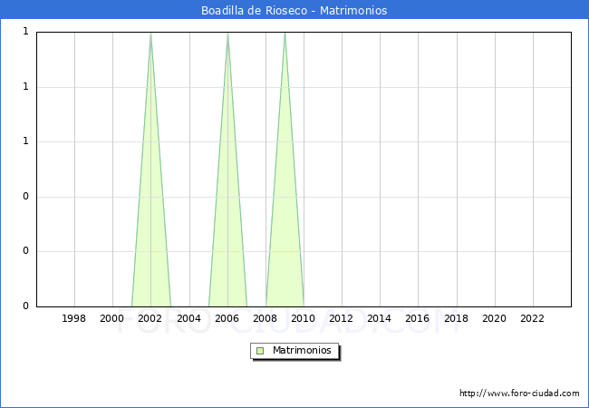 Numero de Matrimonios en el municipio de Boadilla de Rioseco desde 1996 hasta el 2023 