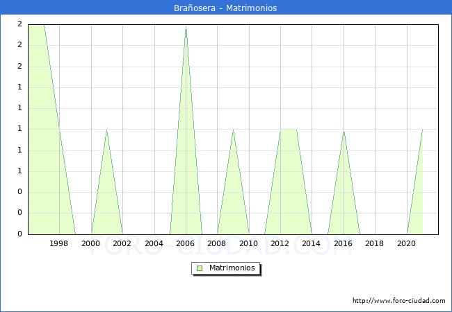 Numero de Matrimonios en el municipio de Brañosera desde 1996 hasta el 2021 