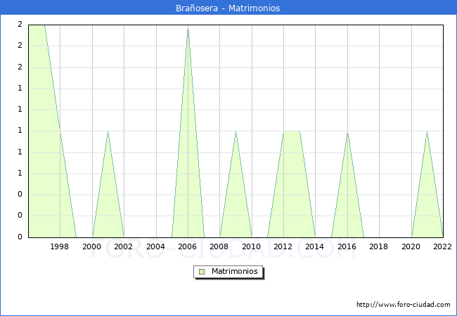 Numero de Matrimonios en el municipio de Braosera desde 1996 hasta el 2022 
