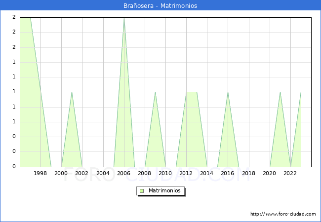 Numero de Matrimonios en el municipio de Braosera desde 1996 hasta el 2023 
