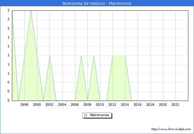 Numero de Matrimonios en el municipio de Buenavista de Valdavia desde 1996 hasta el 2023 