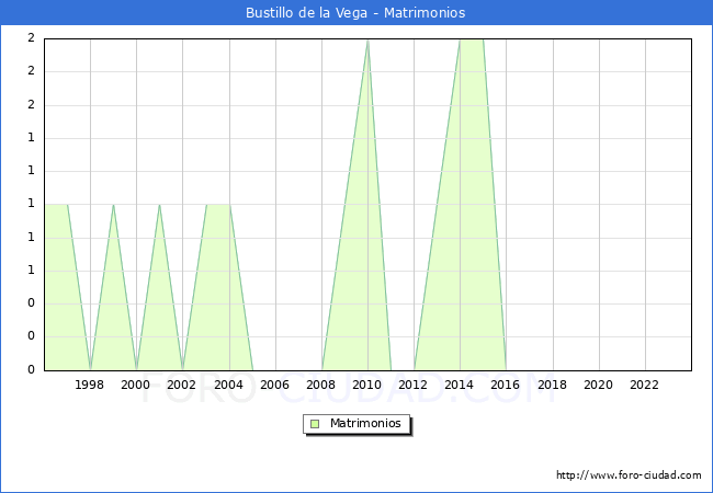 Numero de Matrimonios en el municipio de Bustillo de la Vega desde 1996 hasta el 2023 