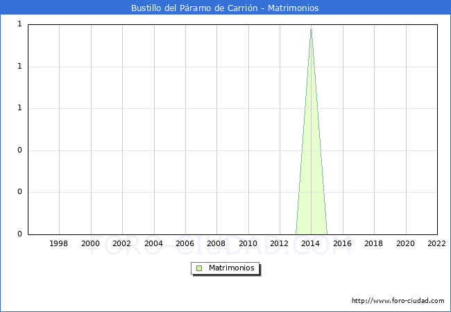 Numero de Matrimonios en el municipio de Bustillo del Pramo de Carrin desde 1996 hasta el 2022 