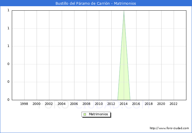 Numero de Matrimonios en el municipio de Bustillo del P�ramo de Carri�n desde 1996 hasta el 2023 