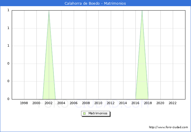 Numero de Matrimonios en el municipio de Calahorra de Boedo desde 1996 hasta el 2023 