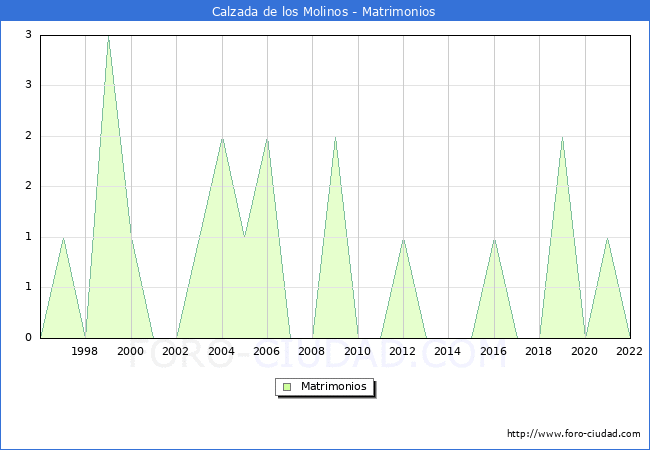 Numero de Matrimonios en el municipio de Calzada de los Molinos desde 1996 hasta el 2022 