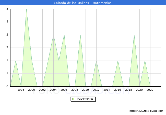 Numero de Matrimonios en el municipio de Calzada de los Molinos desde 1996 hasta el 2023 